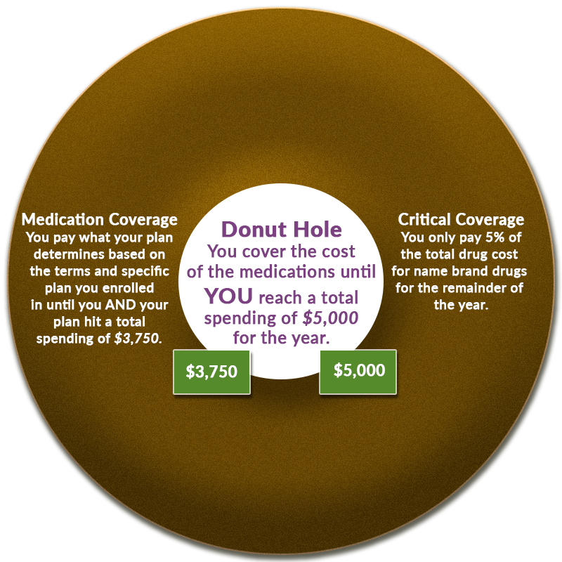 Medicare donut hole image - ScriptSave WellRx