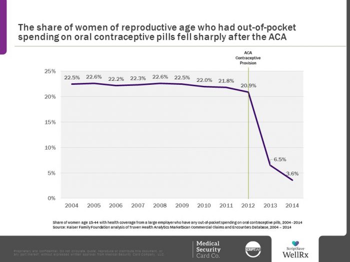 Birth control costs set to spike after Obamacare repeal