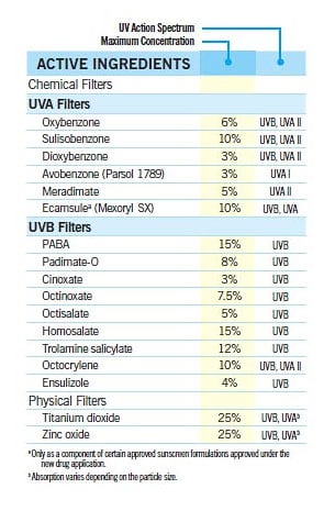 active ingredients in sunscreen - scriptsave wellrx blog image