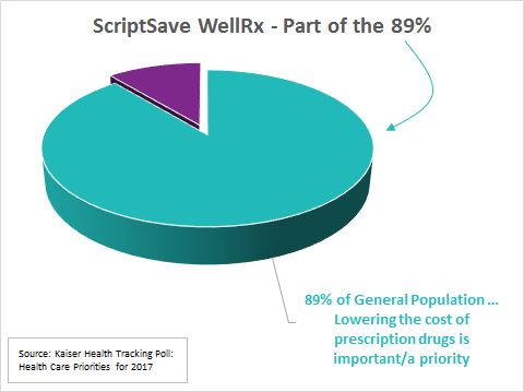 ScriptSave WellRx - Helping 89% of Americans needing Rx cost savings.