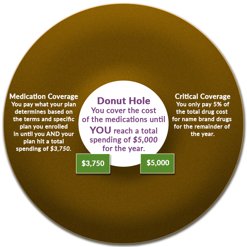 Medicare donut hole image - ScriptSave WellRx