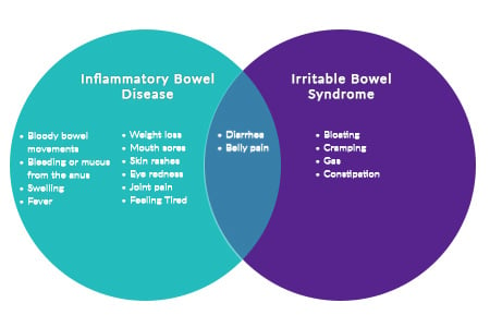 IBD and IBS symptoms