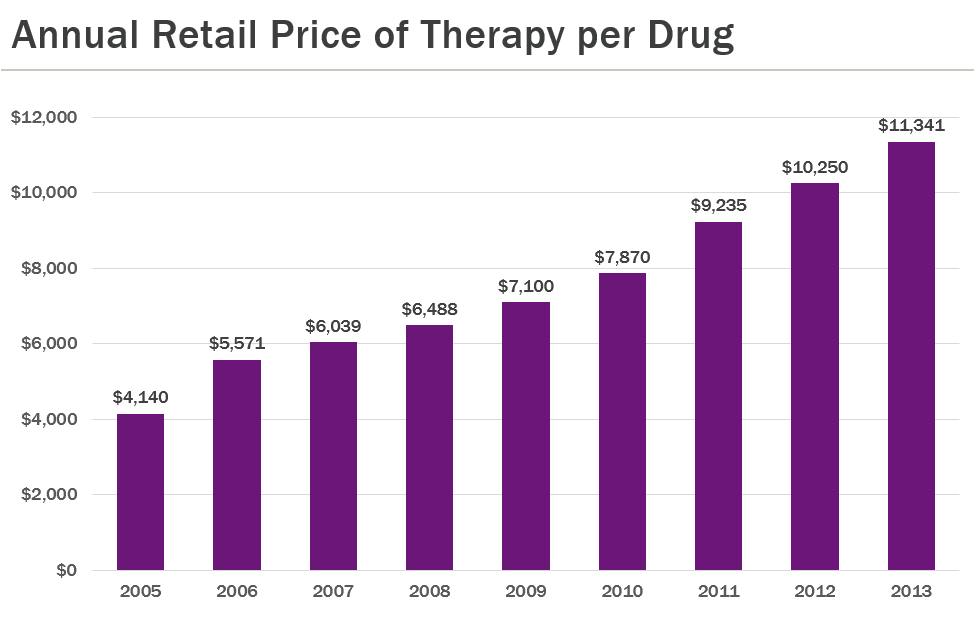 Rising Medication Prices - Price of Therapy per Prescription Drug
